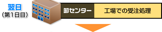 1日目　工場での受注処理