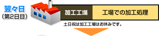 2日目　工場での加工処理